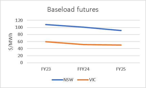 Chart, line chart Description automatically generated